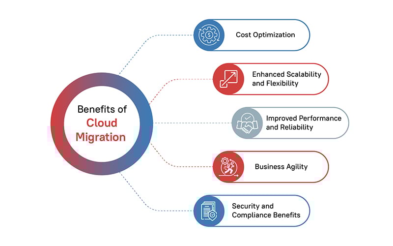 Benefits of Cloud Migration 