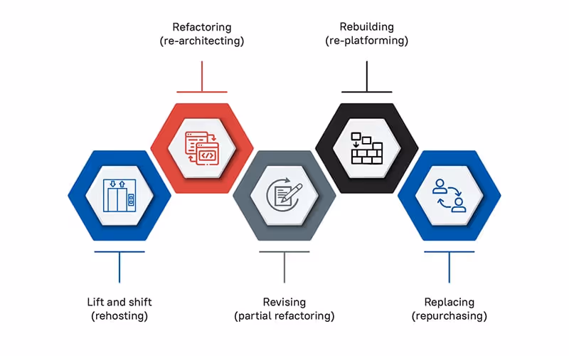 Different Cloud Migration Strategies