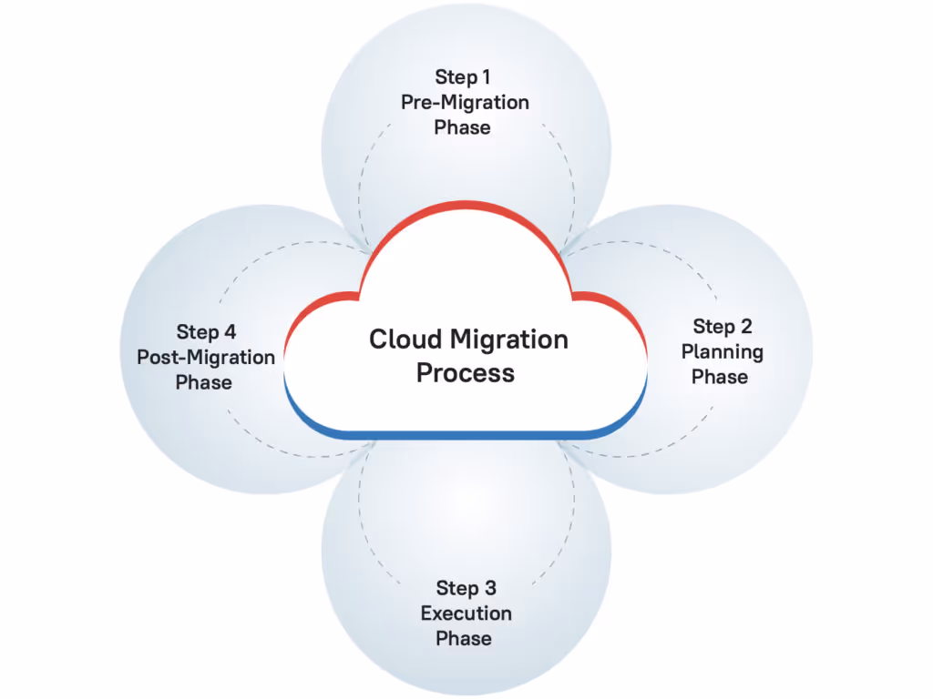 Cloud Migration Process 