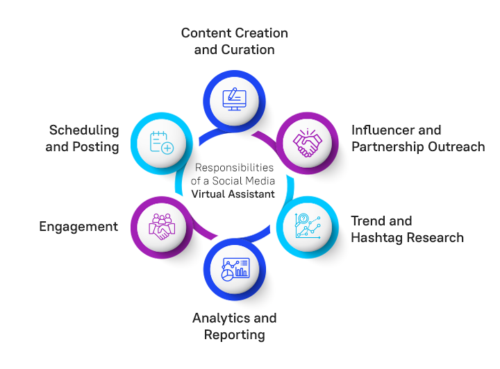 Responsibilities of a Social Media Virtual Assistant