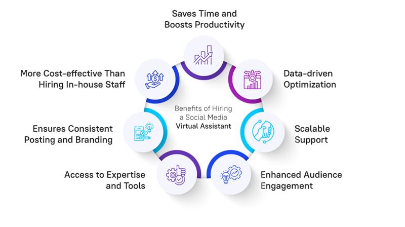 Benefits of Hiring a Social Media Virtual Assistant