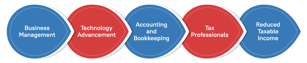 tips can help small businesses reduce taxable income.