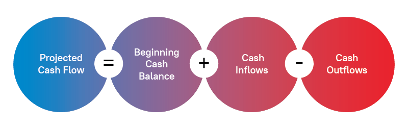 Cash Flow Forecasting