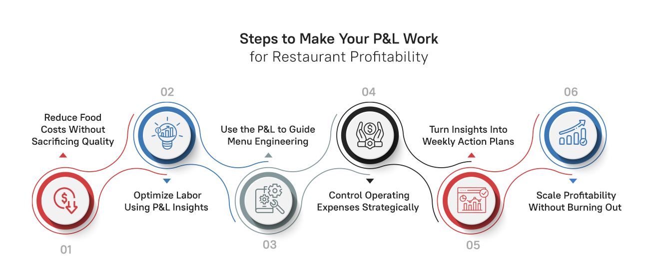P&L to Increase Restaurant Profitability 