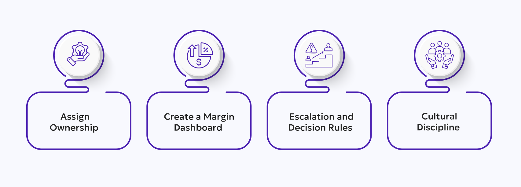 How to Build a Margin Monitoring Operating Rhythm 