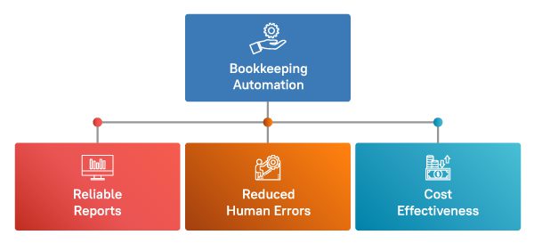 Bookkeeping Automation Infographics