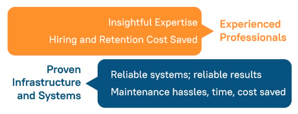 How Outsourcing AV CAD Can Save Money Infographic