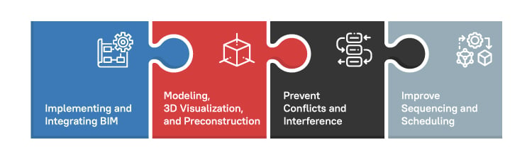 one of the best BIM processes