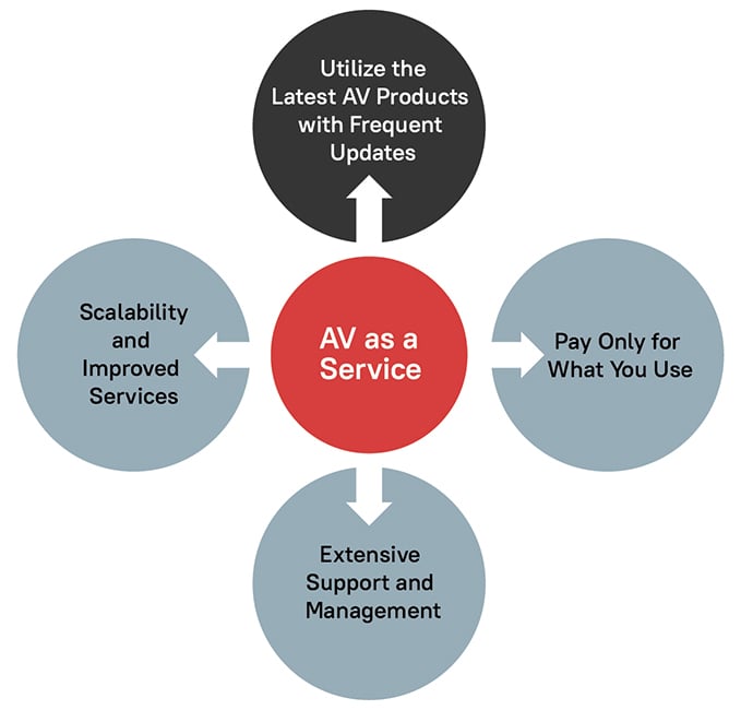 AV as a Service Helps Your Business