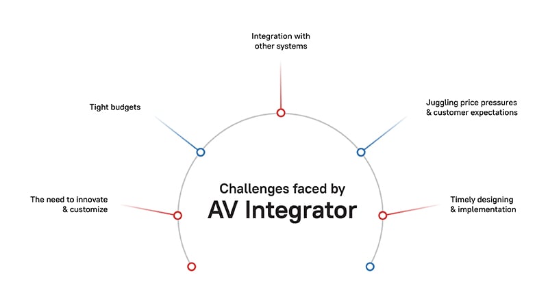 Challanges faced by AV Integrator