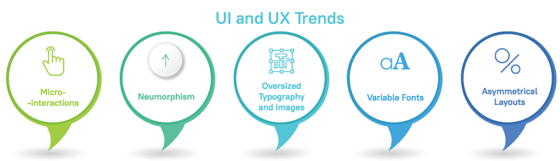 Top UI/UX Trends