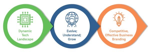 Top Seven Web Development Trends Infographic