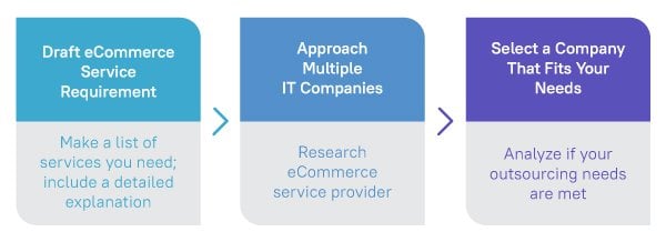 eCommerce outsourcing process