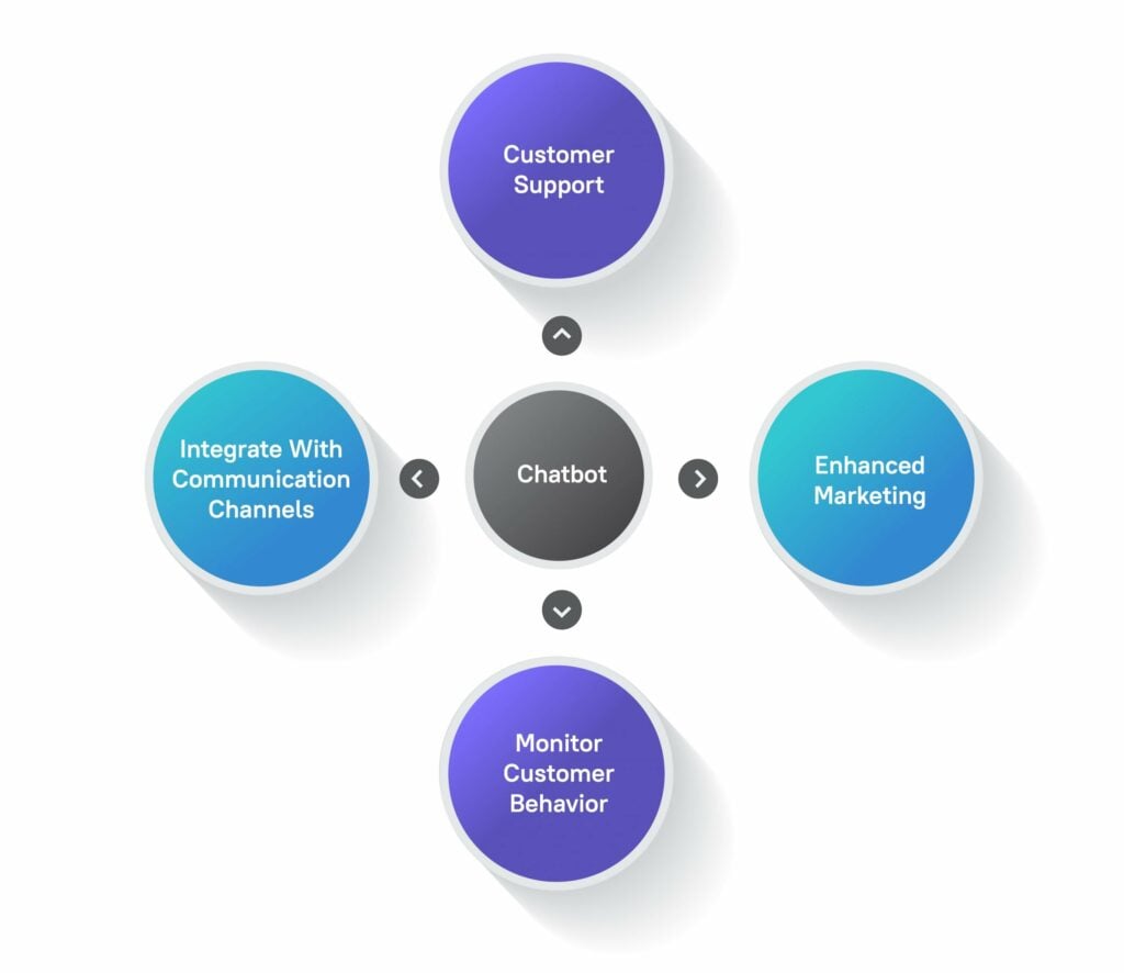 Customer Services Chatbot Infographics