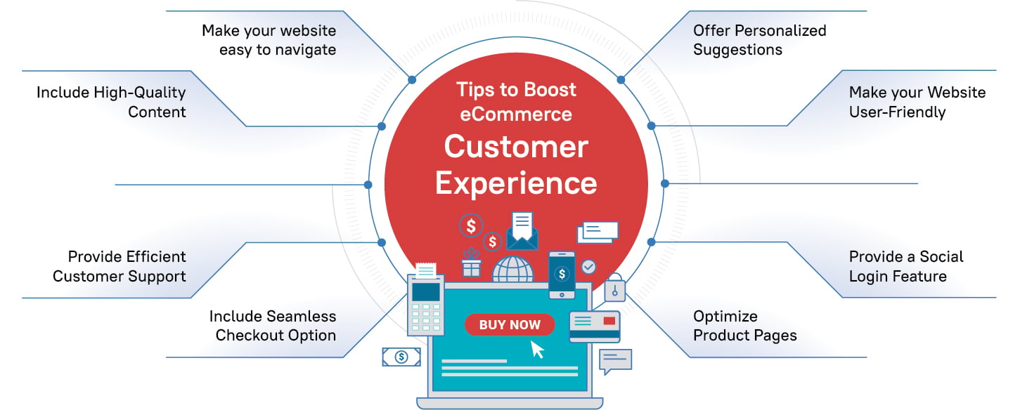 eCommerce Shopping Experience
