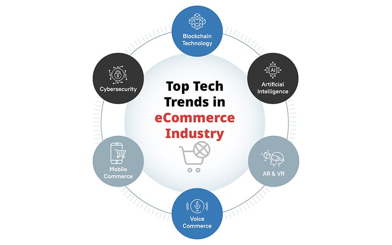 Top Tech Trends in eCommerce Industry