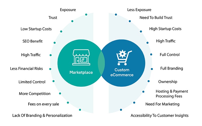 Marketplace vs. Custom eCommerce Website