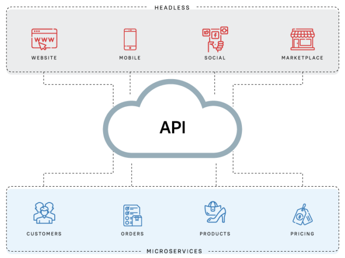 API