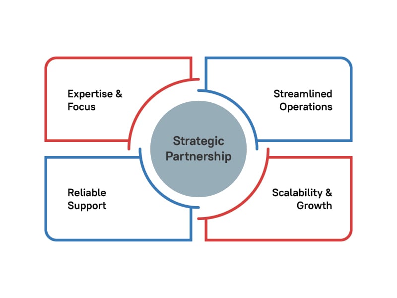 Strategic Partnership