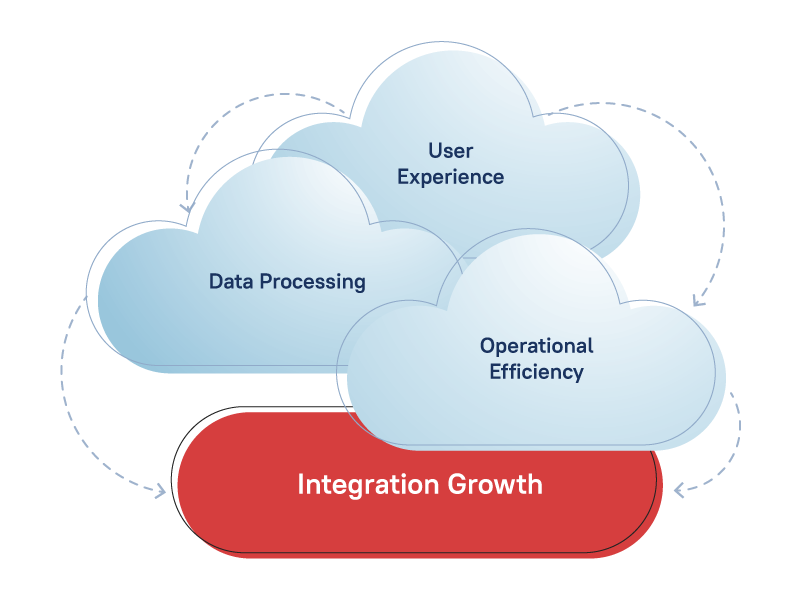 Integration Growth