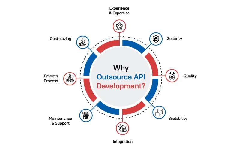 Why Outsource API Development