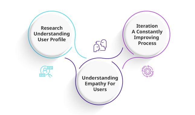 User-Centered Product Design