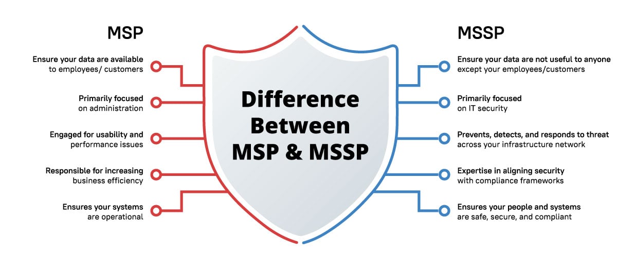 Difference Between MSP Vs MSSP