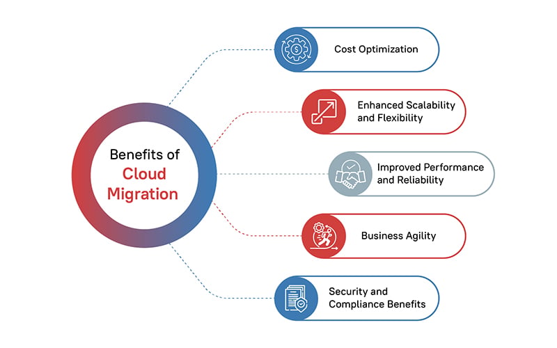 Benefits of Cloud Migration