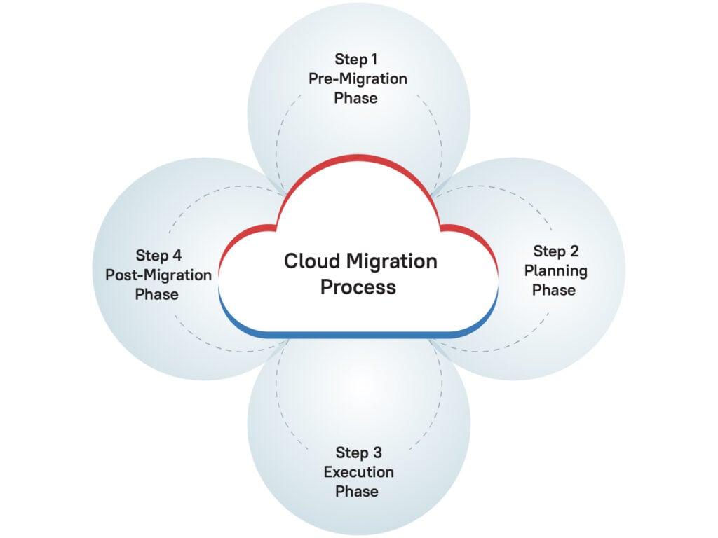Cloud Migration Process