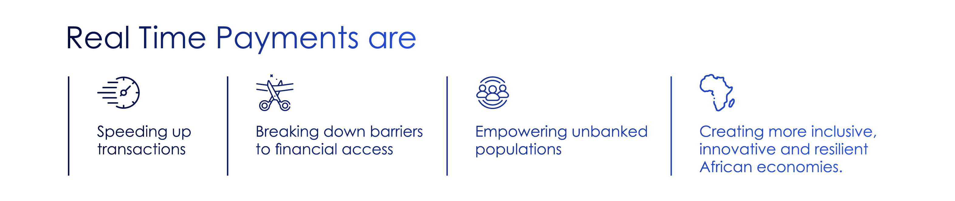 Four icons showing Real Time Payments speeding transactions, improving access, empowering unbanked, and boosting African economies.