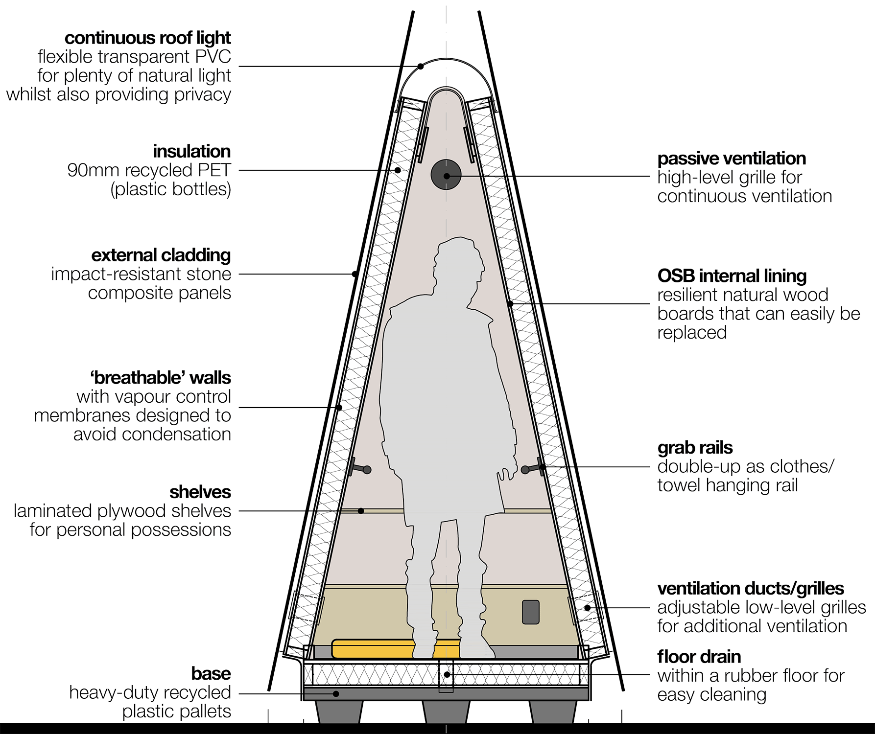 Construction details of the Wudl modular accommodation