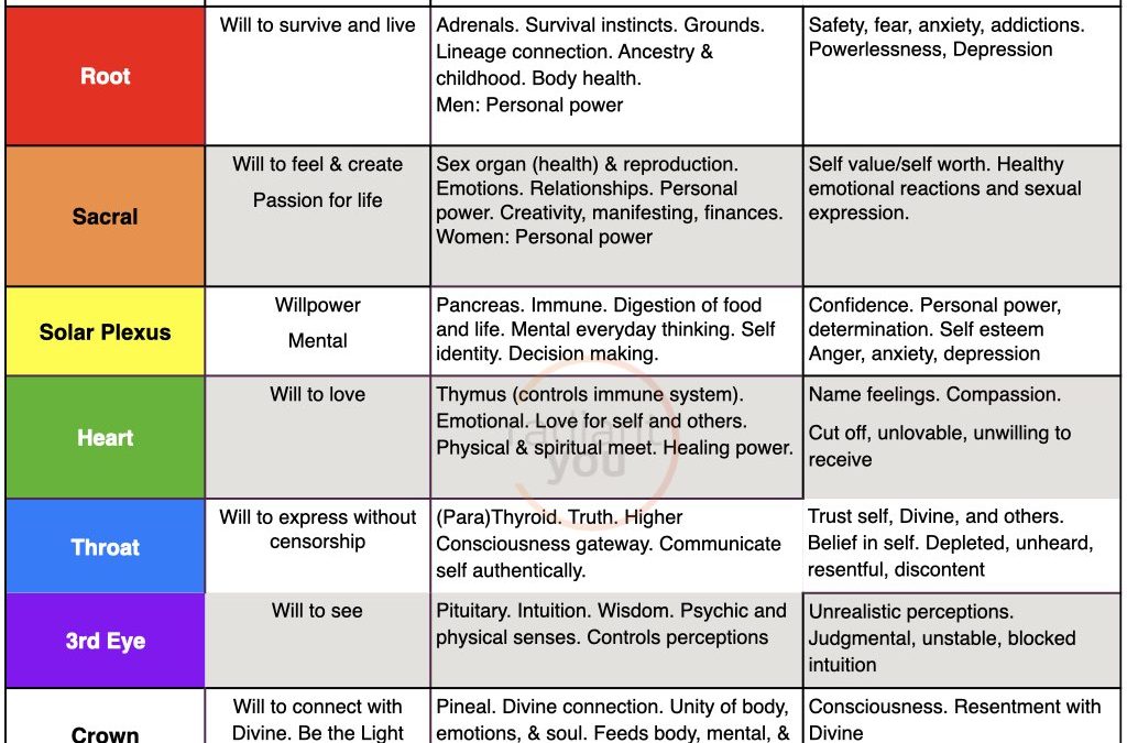 Chakras description from Radiant You