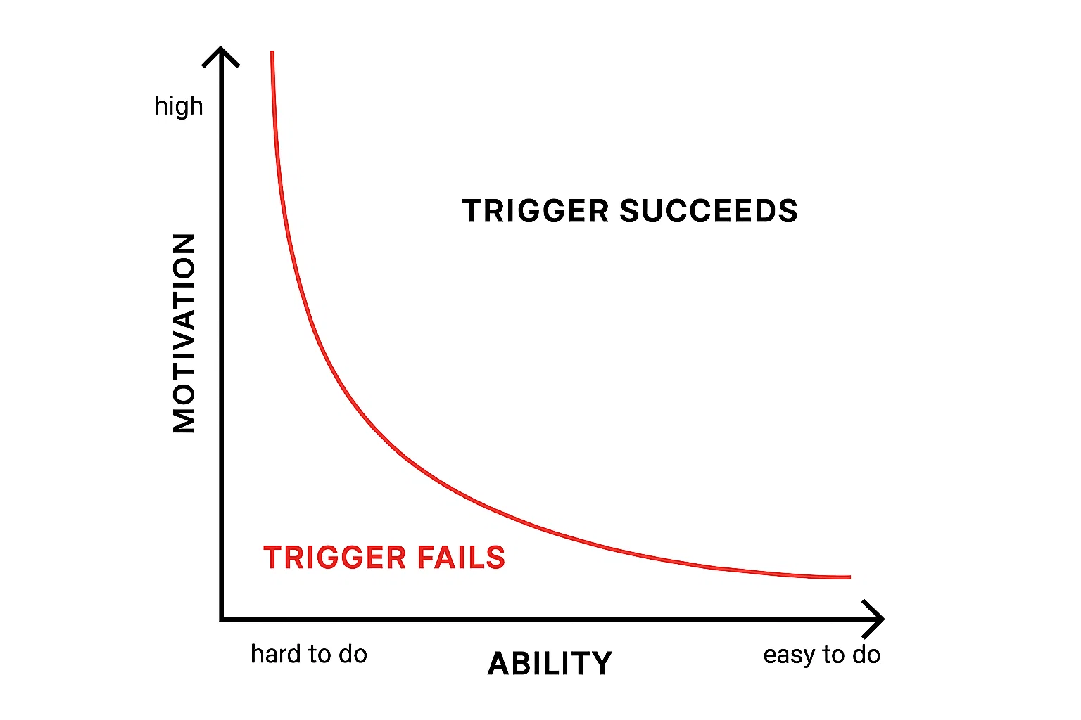 Graph showing daily user motivation peaks with optimal trigger timing points marked for maximum engagement effectiveness
