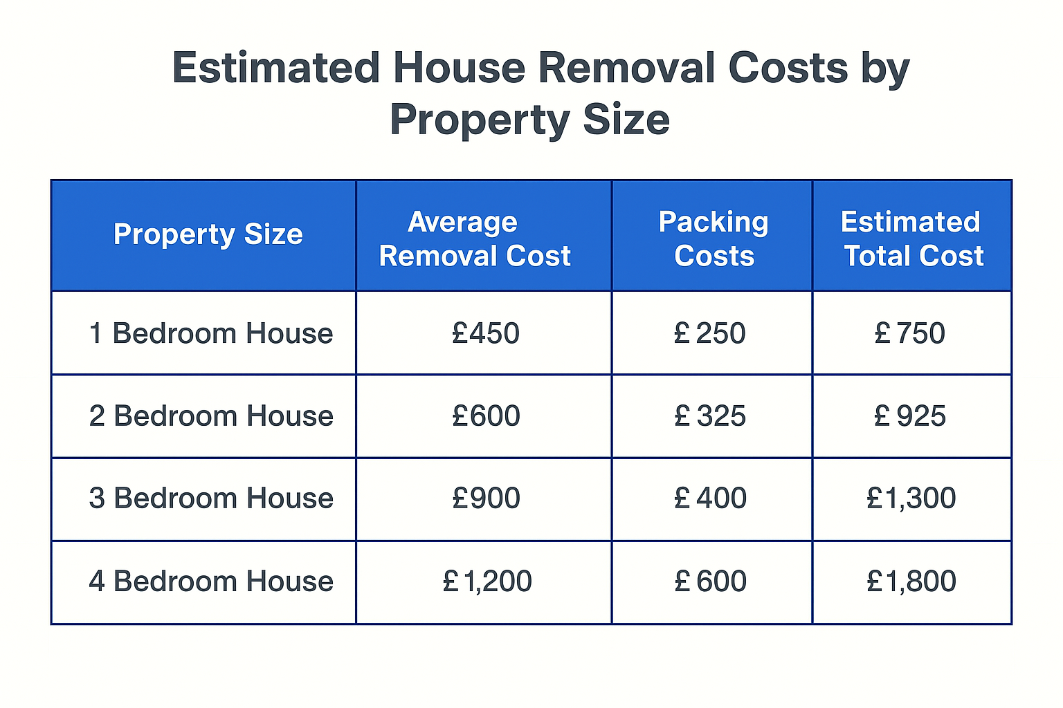 a chart showing estimated removal costs by house size IMG Removals