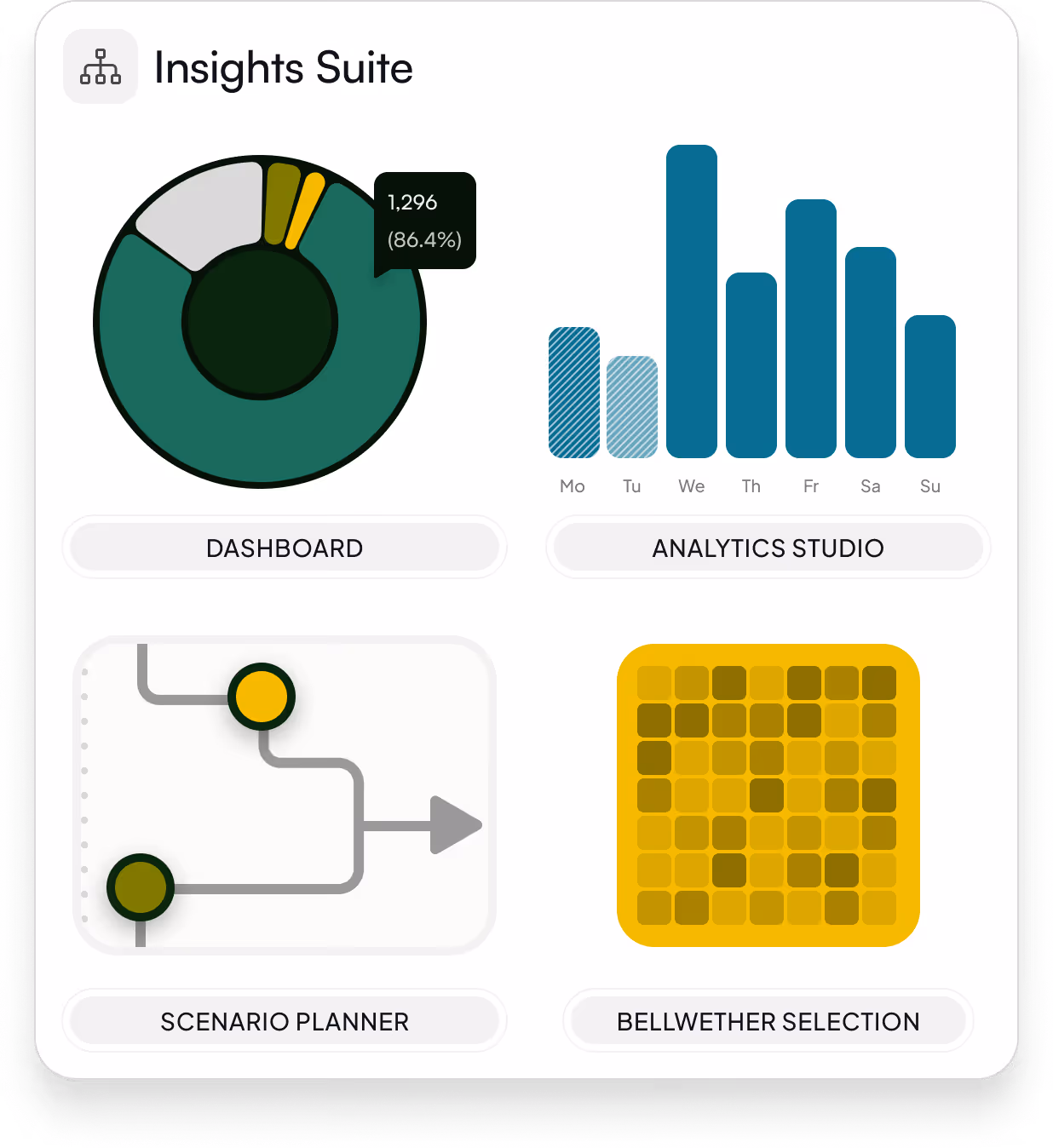 Insights Suite dashboard with a donut chart showing 1,296 (86.4%), a bar chart of weekly data, a scenario planner flow diagram, and a yellow bellwether selection grid.