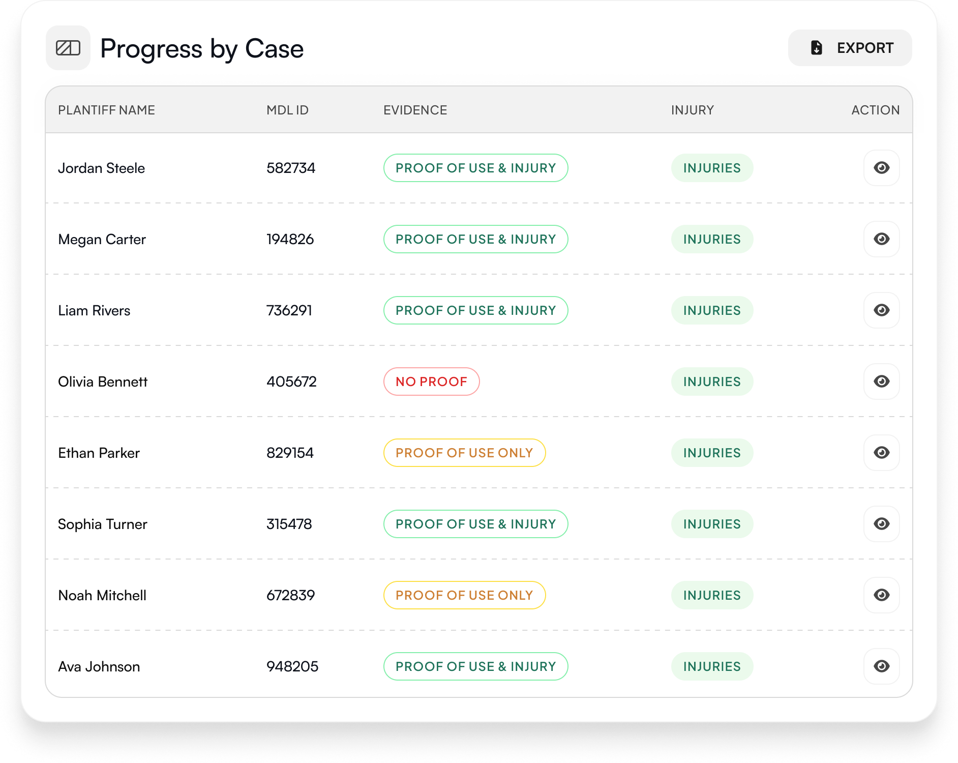 Image of the Progress by Case section of the Parambil interface