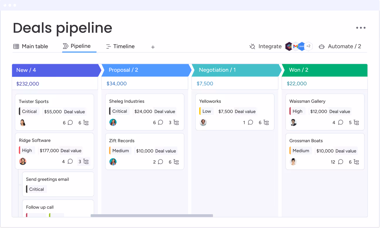 Sales pipeline