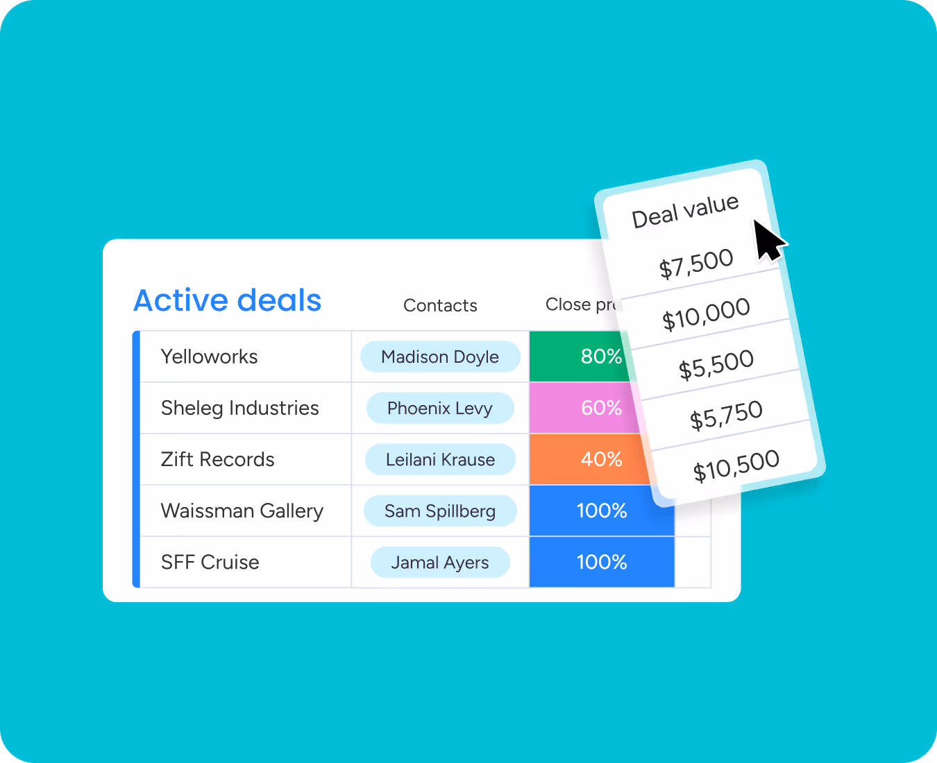 CRM deals dashboard showing active deals, contacts, close probability, and deal values