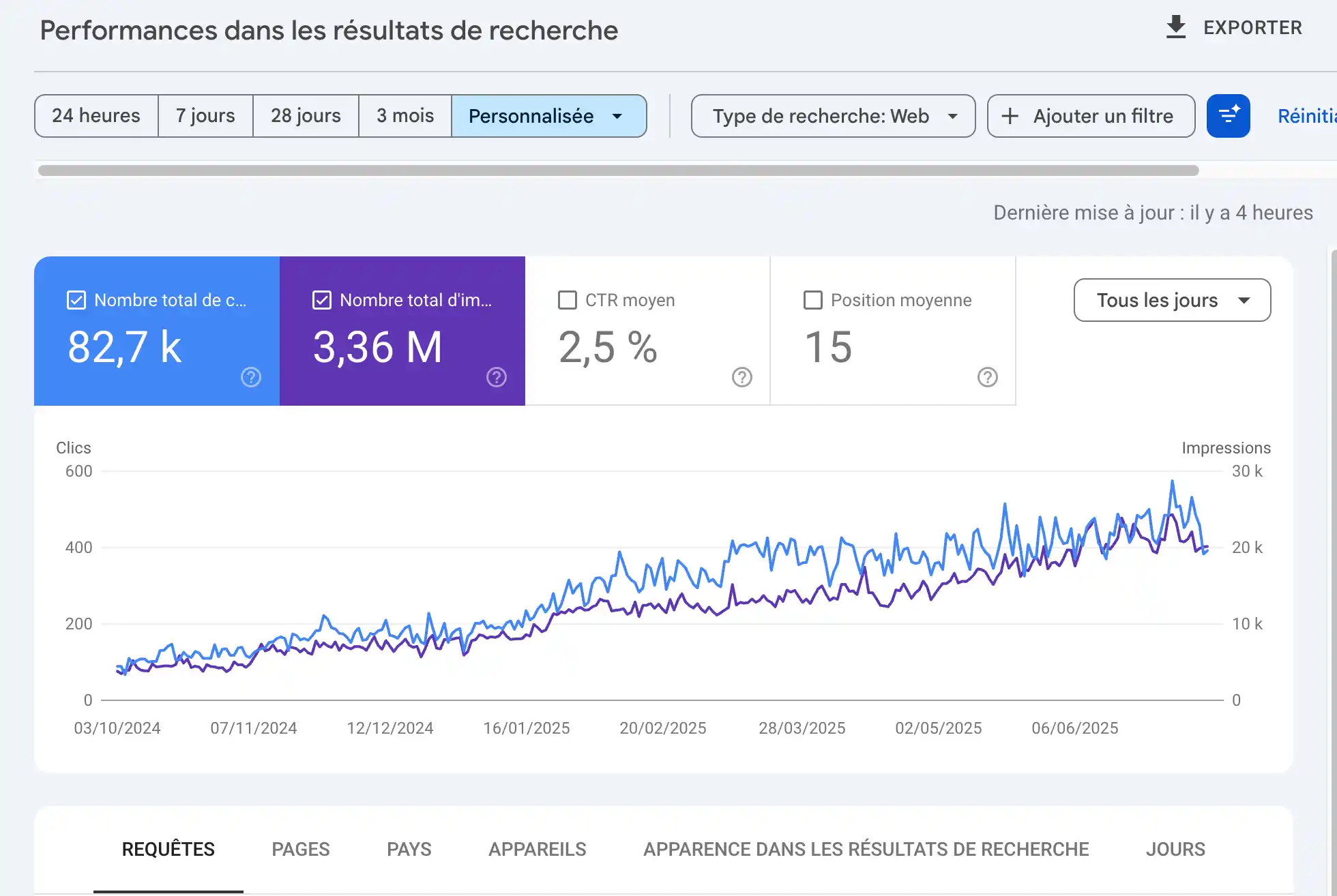 Evolution SEO avec plus de 82 000 visites