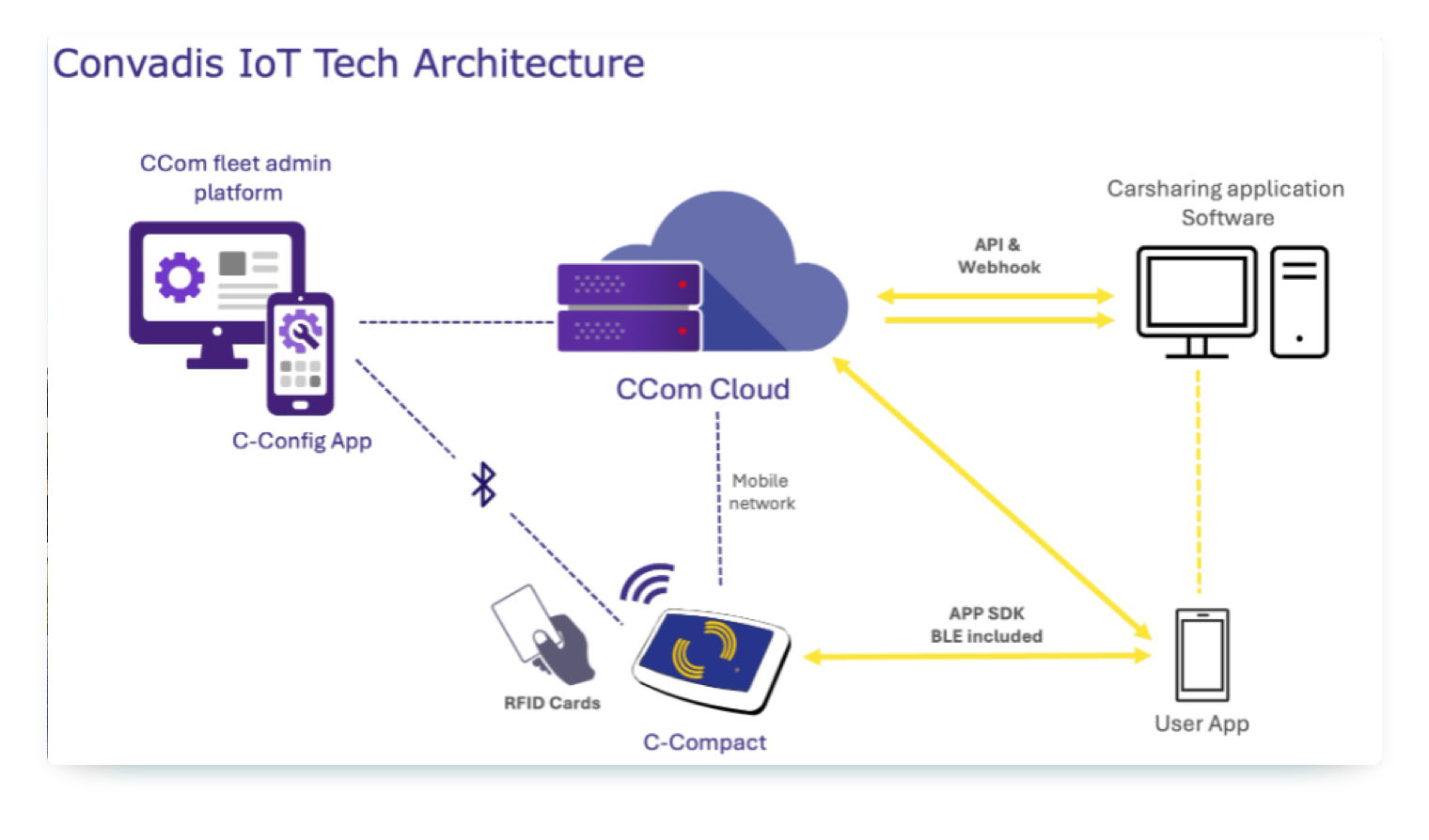 Image showing the Convadis IoT Tehch Architecture around the telematic system C-Compact