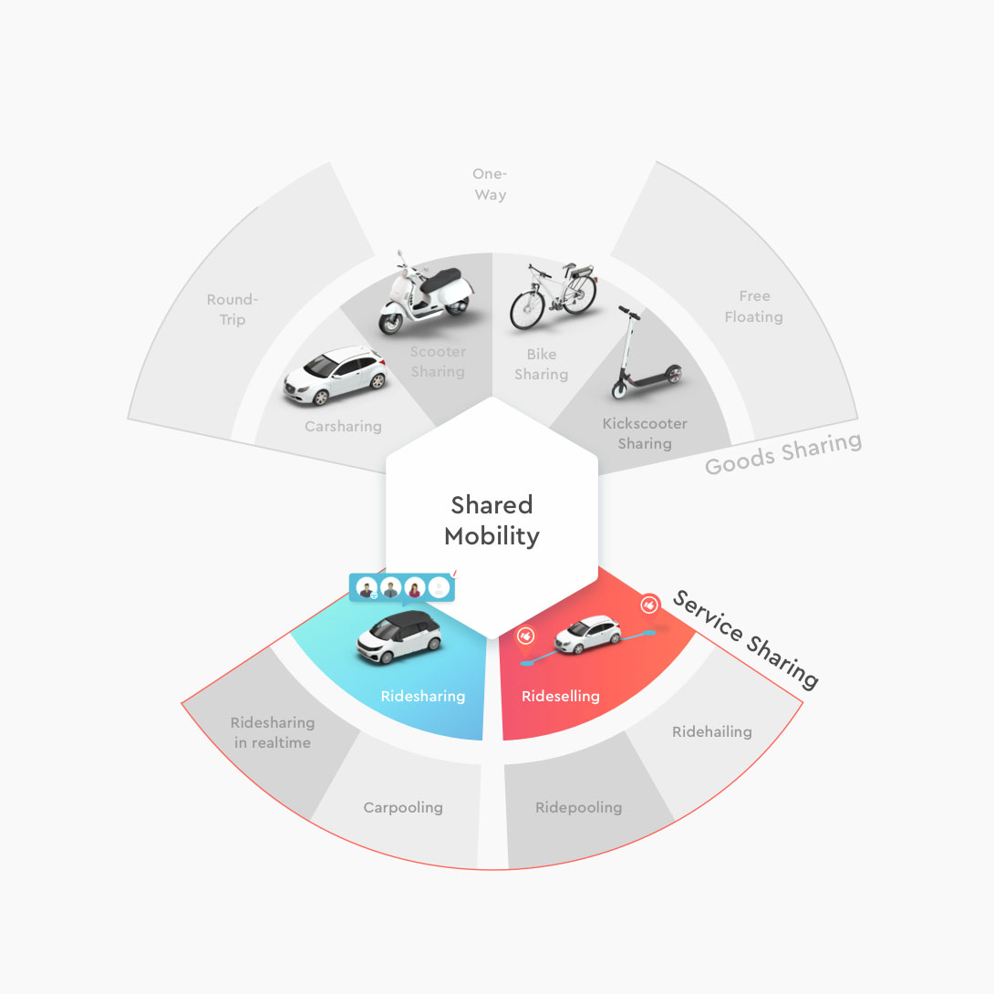 A diamond shaped overview of shared mobility types, divided into goods sharing (car, scooter, bike, kickscooter) and service sharing (ridesharing and rideselling)