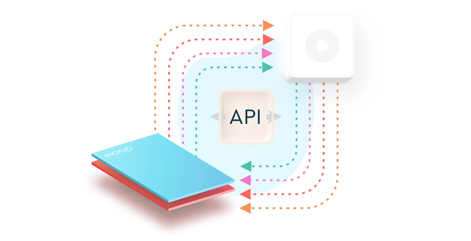 Graphic representing API connections of third-party-tools and the MOQO platform, each connection is represented by an arrow in a different color