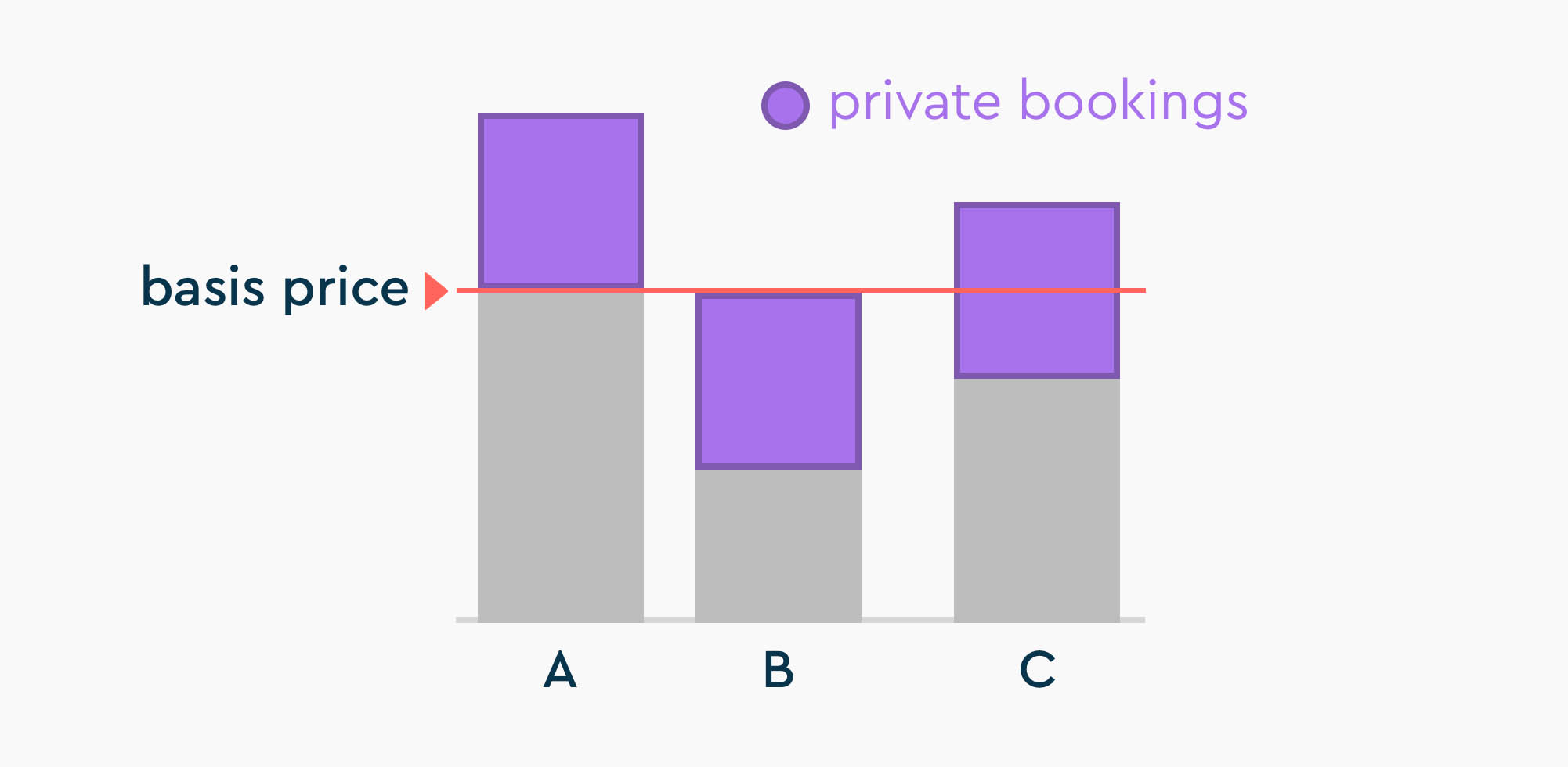 A graphic shows three different options on how to increase income from private bookings as a sharing operator: either all income goes to you, it is offset agains the monthly fee or you divide the income between you and the company in a certain ratiol