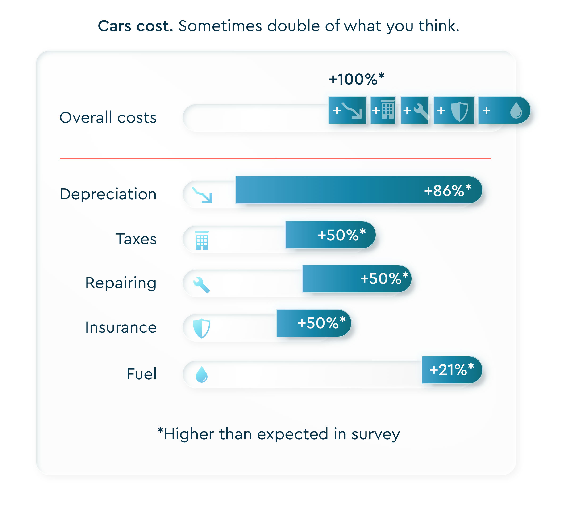 This graphic shows how much higher costs of a car are in reality vs. expected: overall 100%, depreciation 86%, taxes 0%, repairing 50%, insurance 50%, fuel 21%