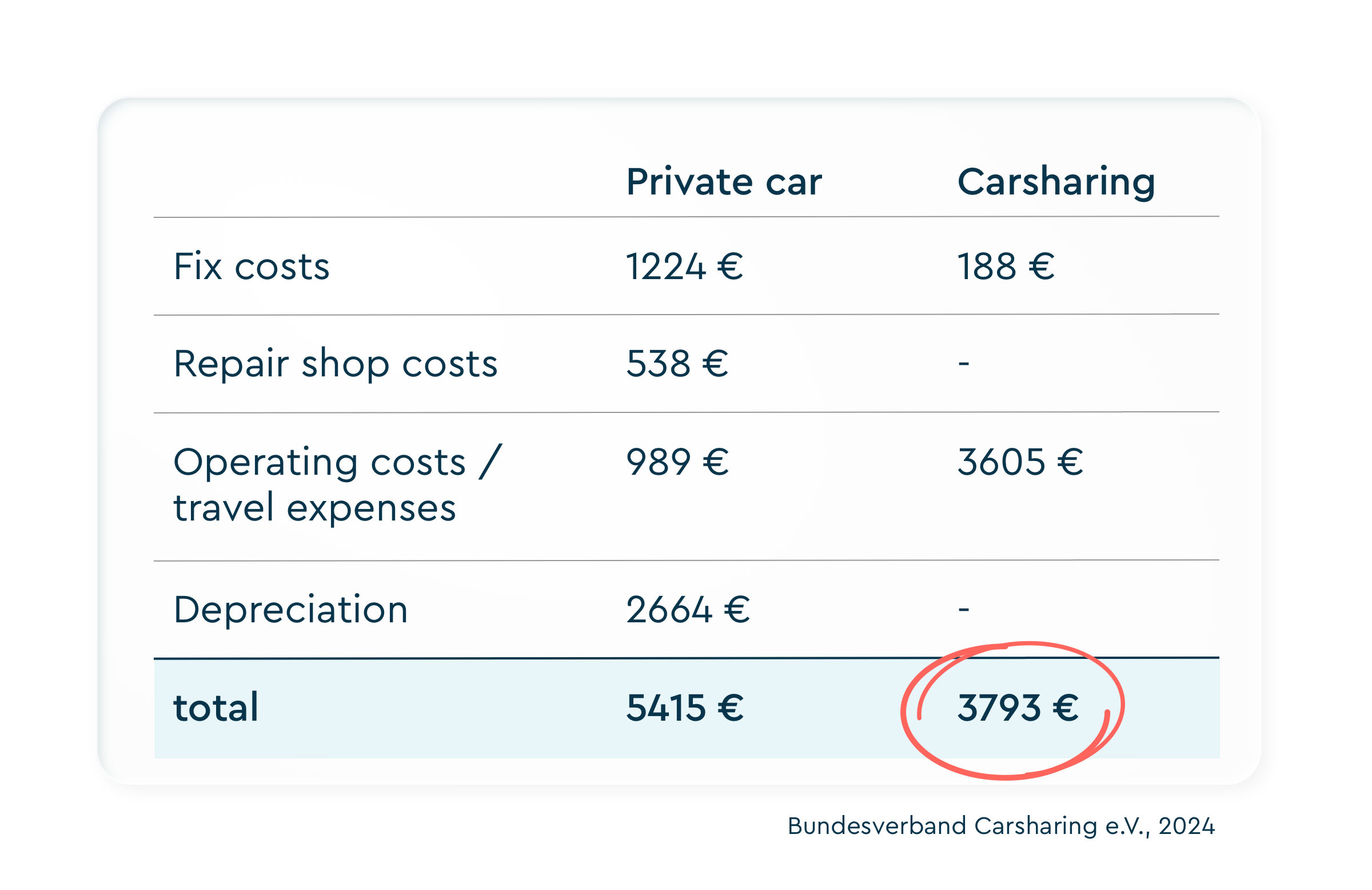 This graphic shows a table that compairs the costs of a private car vs. carsharing, totalling in 5415€ for a private car and 3793€ for carsharing per year