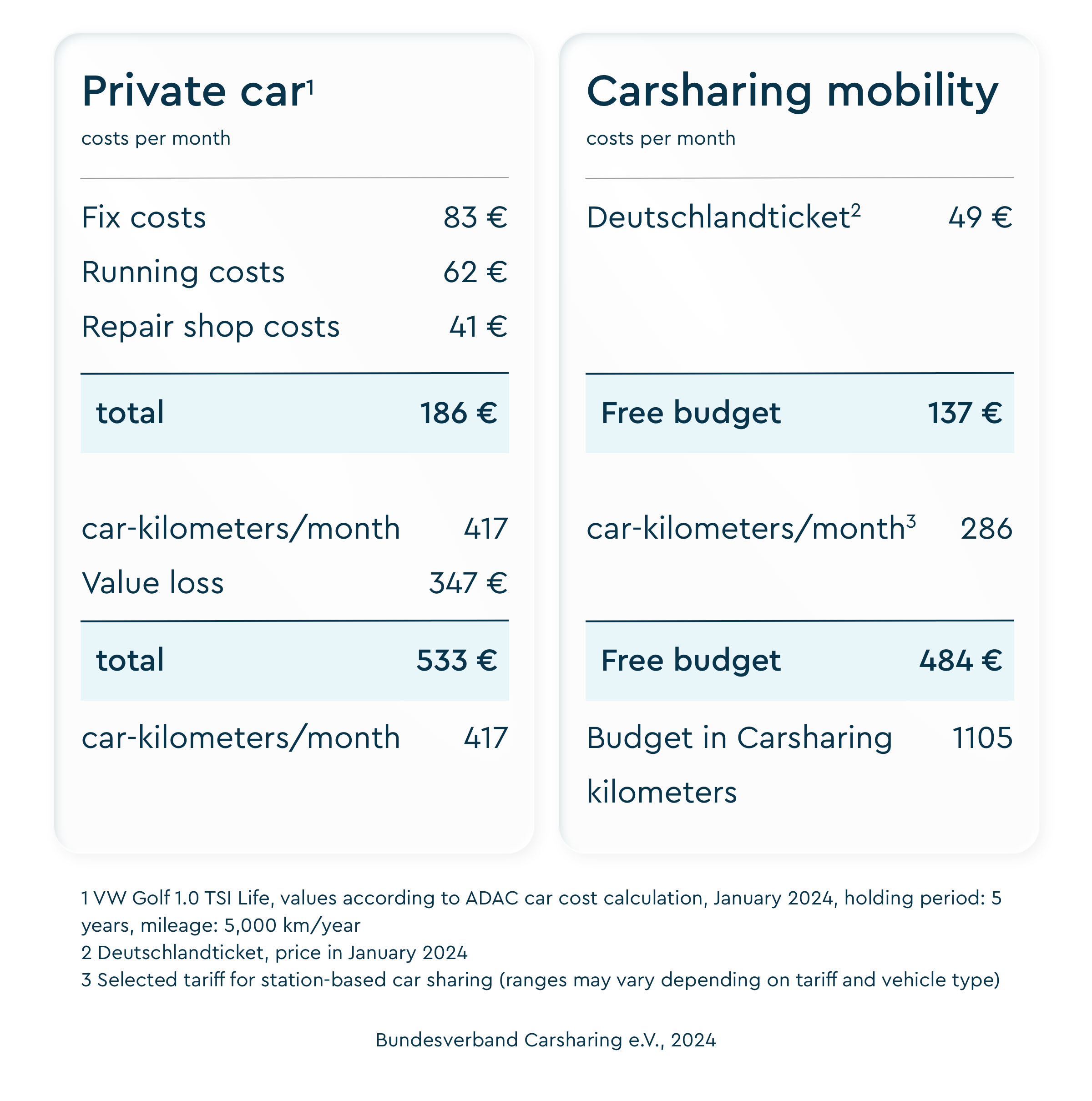 Comparison chart showing monthly costs of a private car versus carsharing mobility in Germany. The private car incurs €533/month for 417 km, including €186 in fixed, running, and repair costs, and €347 in value loss. In contrast, carsharing mobility with a Deutschlandticket (€49) and a €484 free budget allows up to 1,105 kilometers, with 286 km included in a selected carsharing tariff. Data source: Bundesverband Carsharing e.V., 2024