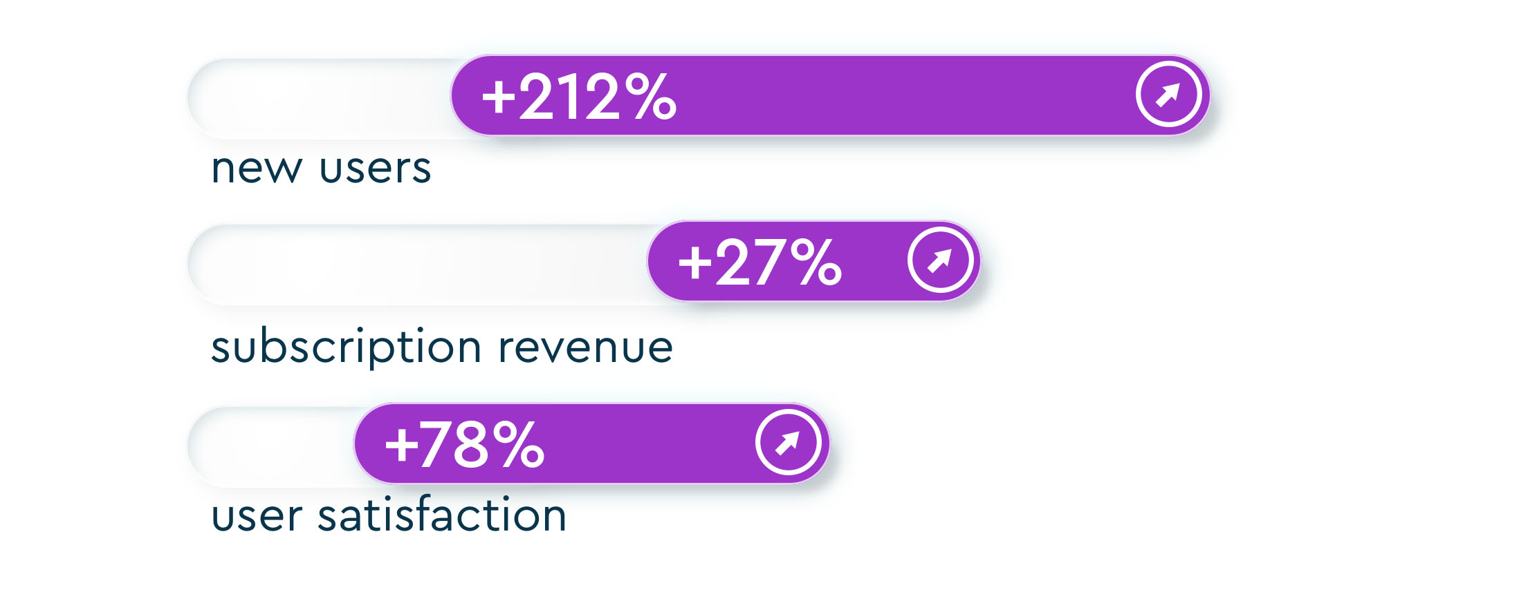 A bar chart showing three metrics. New users increased by 212%, subscription revenue increased by 27%, and user satisfaction increased by 78%.