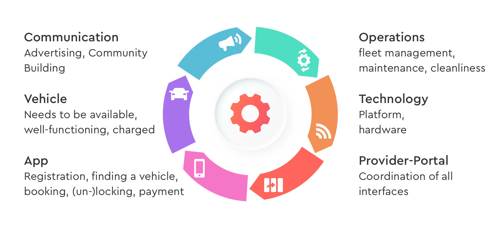 A circular diagram illustrating the six pillars of operational excellence. The pillars are Communication (Advertising, Community Building), Operations (fleet management, maintenance, cleanliness), Technology (Platform, hardware), Provider-Portal (Coordination of all interfaces), App (Registration, finding a vehicle, booking, (un-)locking, payment), and Vehicle (Needs to be available, well-functioning, charged). A red gear icon is at the center of the circle.