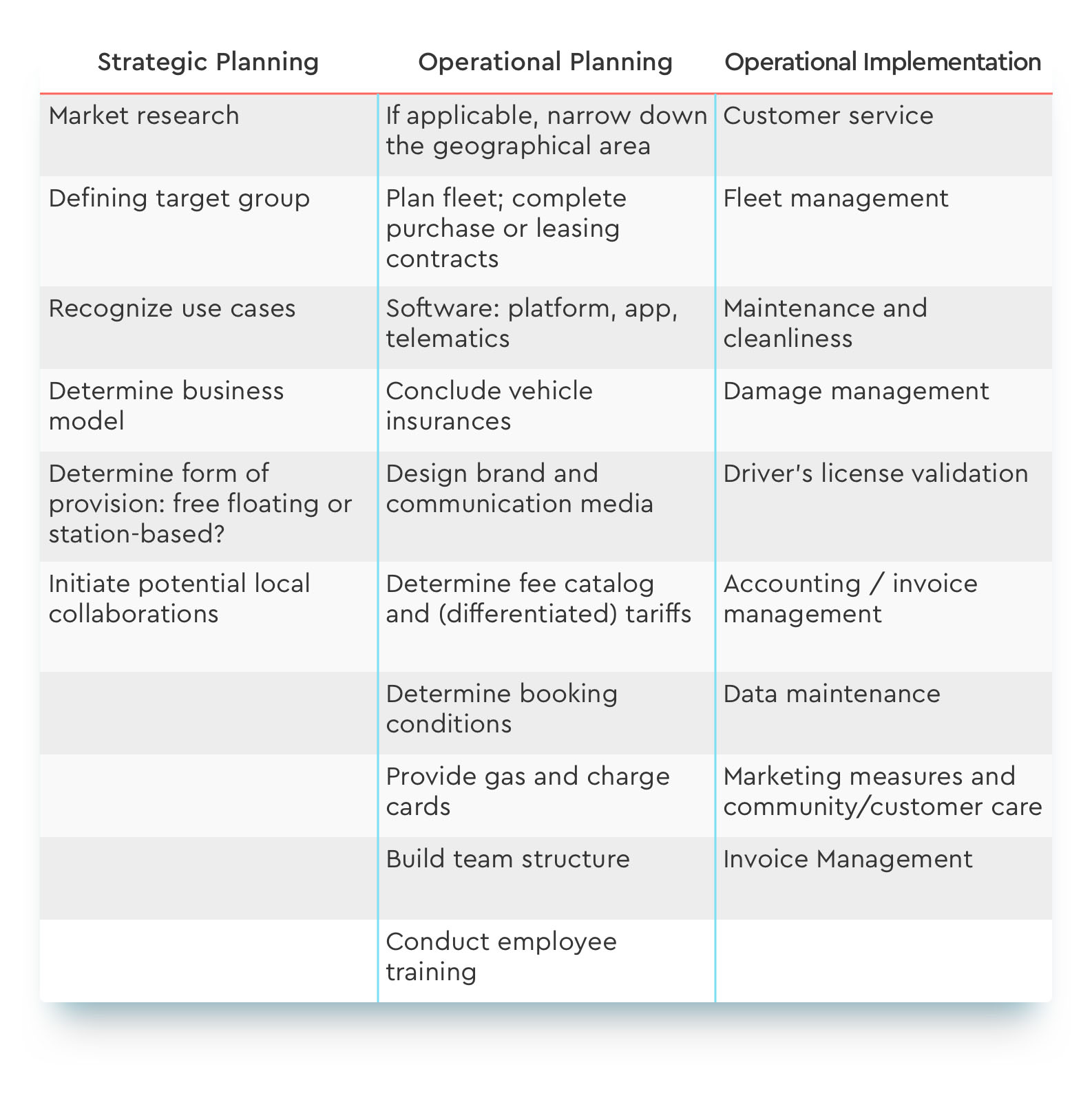A three-column table outlining a process with columns labeled "Strategic Planning," "Operational Planning," and "Operational Implementation." The table lists various tasks under each heading, such as "Market research," "Defining target group," "Plan fleet," "Customer service," and "Fleet management."