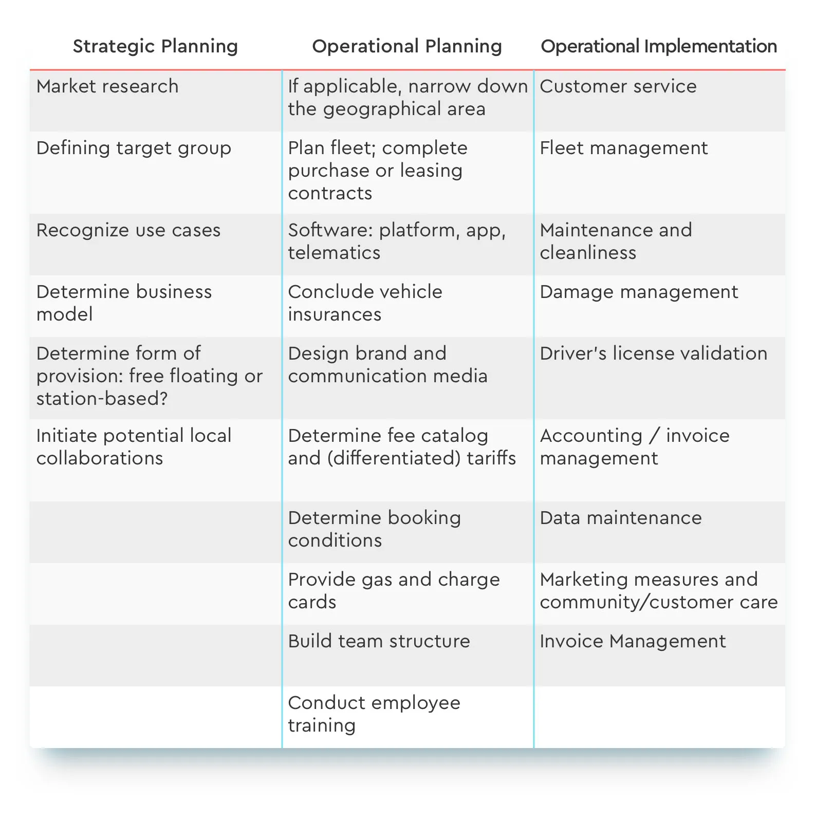 A three-column table outlining a process with columns labeled "Strategic Planning," "Operational Planning," and "Operational Implementation." The table lists various tasks under each heading, such as "Market research," "Defining target group," "Plan fleet," "Customer service," and "Fleet management."